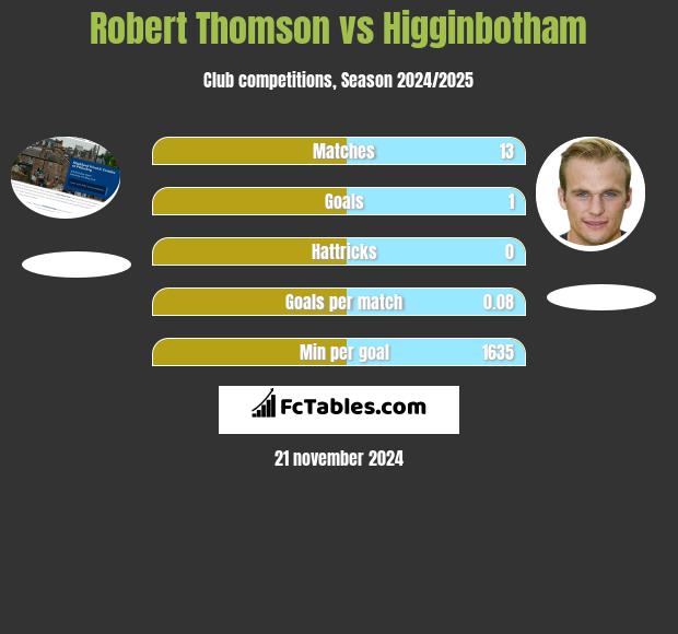 Robert Thomson vs Higginbotham h2h player stats