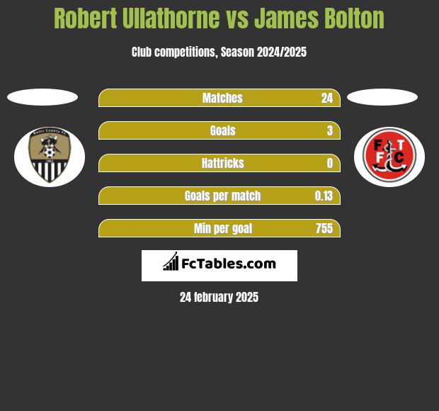 Robert Ullathorne vs James Bolton h2h player stats