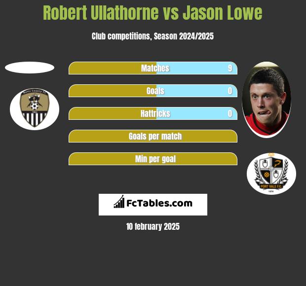 Robert Ullathorne vs Jason Lowe h2h player stats