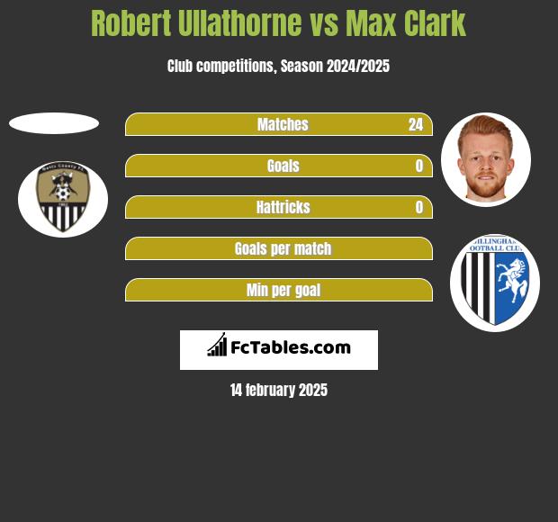 Robert Ullathorne vs Max Clark h2h player stats