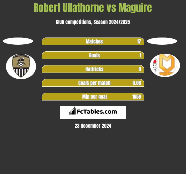 Robert Ullathorne vs Maguire h2h player stats