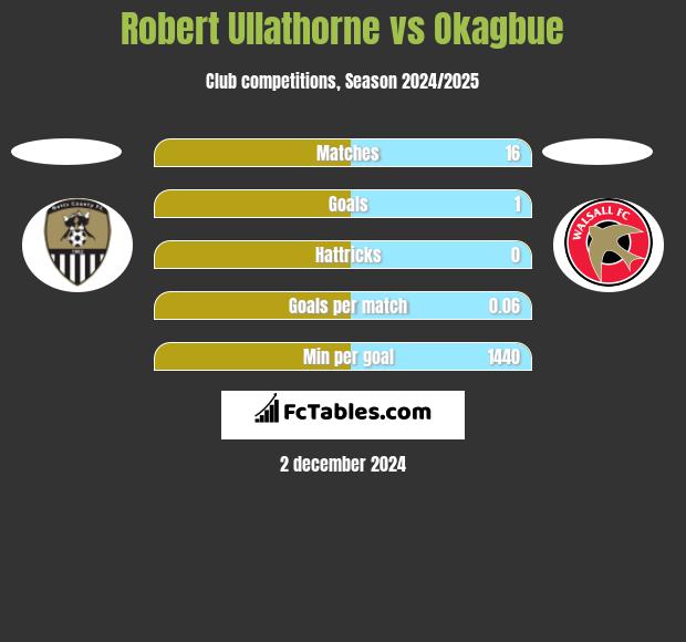 Robert Ullathorne vs Okagbue h2h player stats