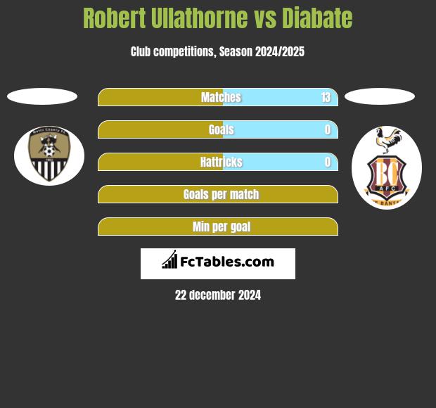 Robert Ullathorne vs Diabate h2h player stats