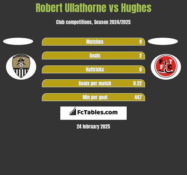 Robert Ullathorne vs Hughes h2h player stats