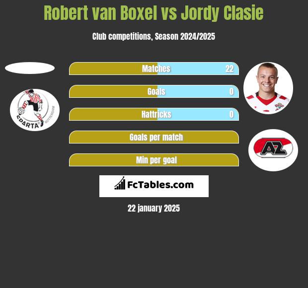 Robert van Boxel vs Jordy Clasie h2h player stats