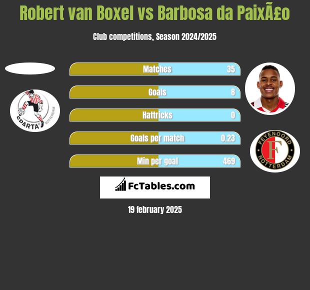 Robert van Boxel vs Barbosa da PaixÃ£o h2h player stats