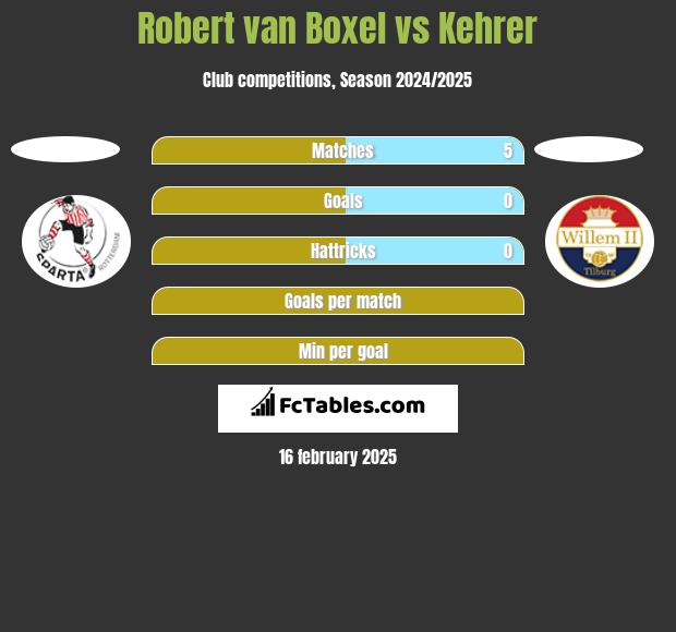 Robert van Boxel vs Kehrer h2h player stats