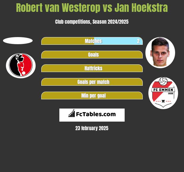 Robert van Westerop vs Jan Hoekstra h2h player stats