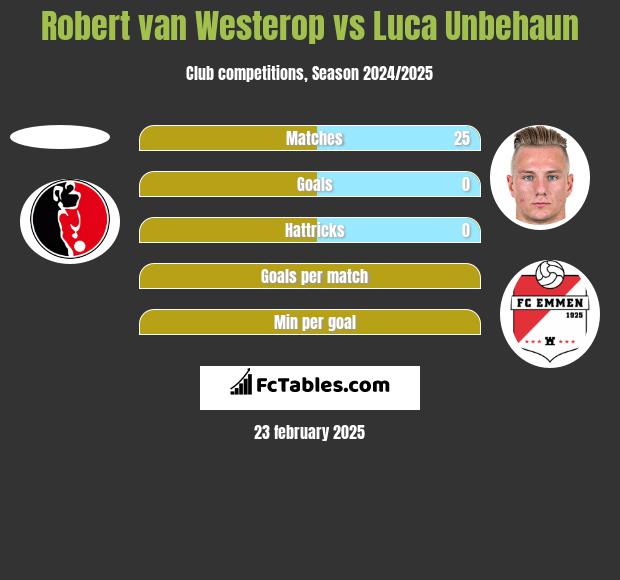 Robert van Westerop vs Luca Unbehaun h2h player stats