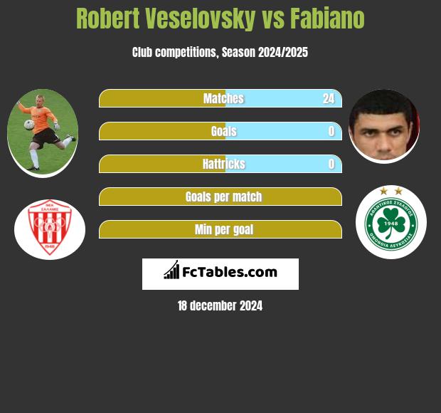 Robert Veselovsky vs Fabiano h2h player stats