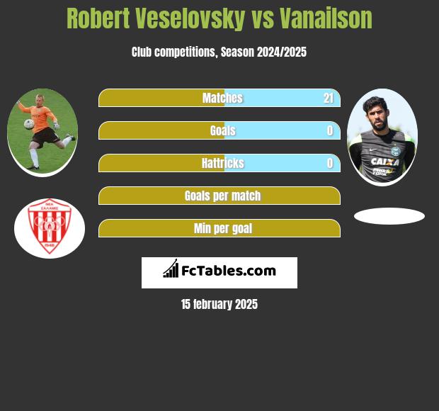 Robert Veselovsky vs Vanailson h2h player stats