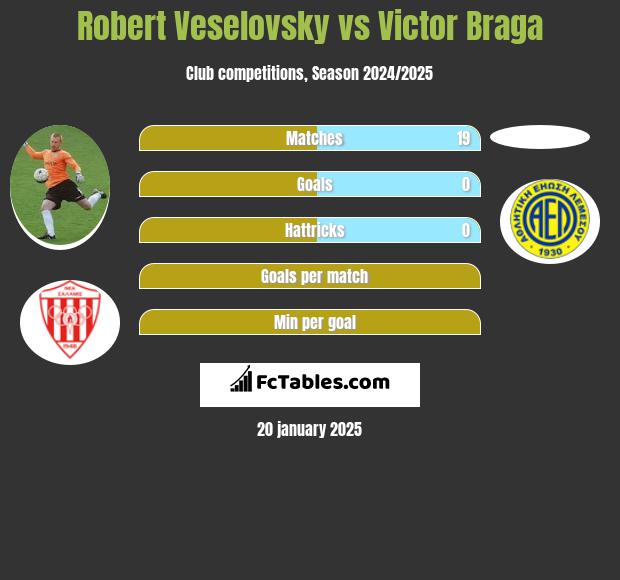 Robert Veselovsky vs Victor Braga h2h player stats