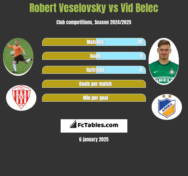 Robert Veselovsky vs Vid Belec h2h player stats