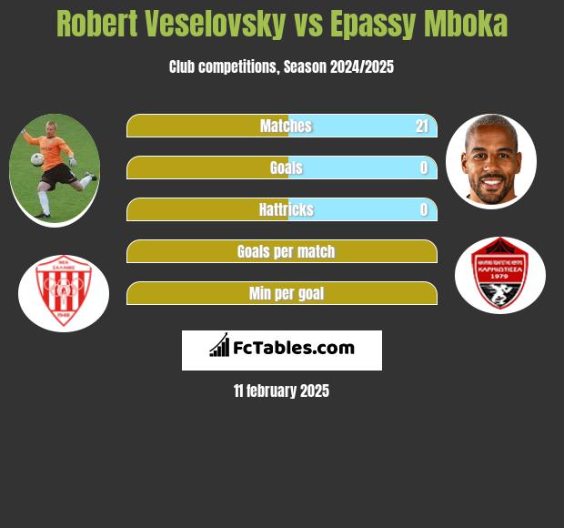 Robert Veselovsky vs Epassy Mboka h2h player stats