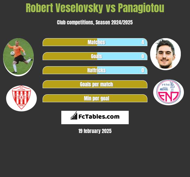 Robert Veselovsky vs Panagiotou h2h player stats