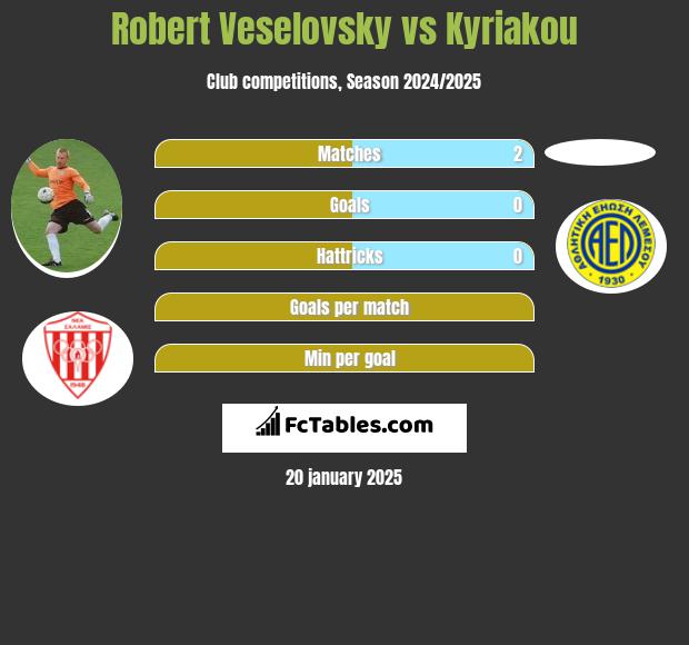 Robert Veselovsky vs Kyriakou h2h player stats