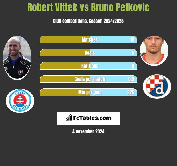 Robert Vittek vs Bruno Petkovic h2h player stats