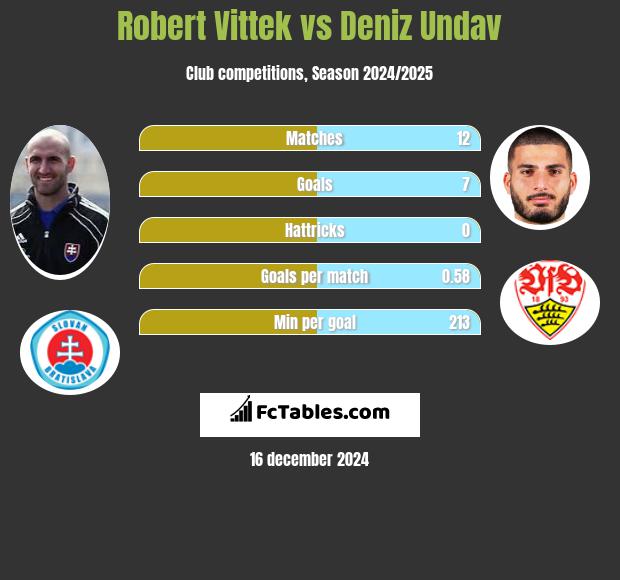 Robert Vittek vs Deniz Undav h2h player stats