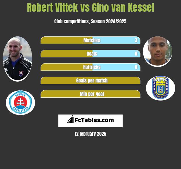 Robert Vittek vs Gino van Kessel h2h player stats