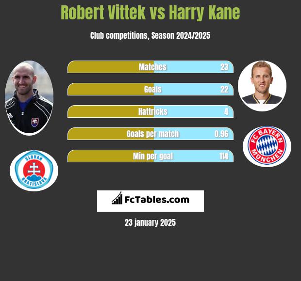 Robert Vittek vs Harry Kane h2h player stats