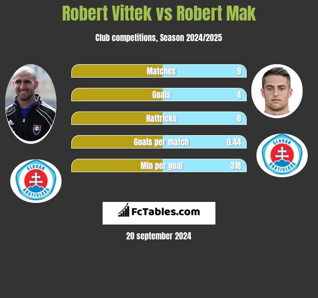 Robert Vittek vs Robert Mak h2h player stats