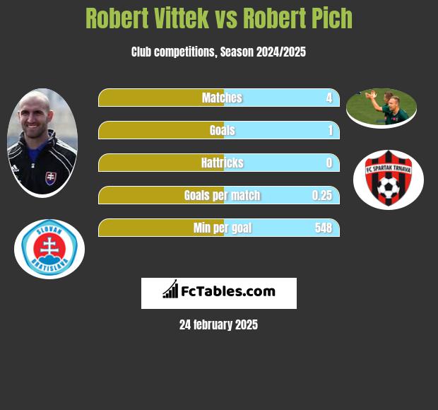 Robert Vittek vs Robert Pich h2h player stats