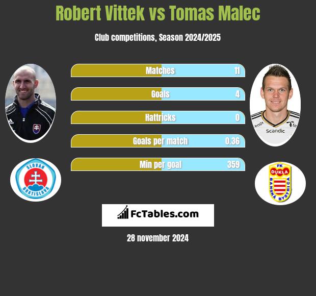 Robert Vittek vs Tomas Malec h2h player stats