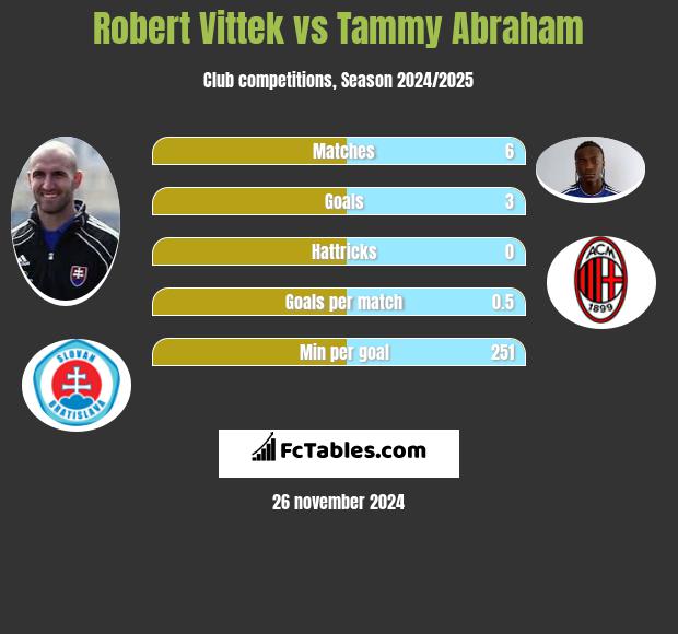 Robert Vittek vs Tammy Abraham h2h player stats