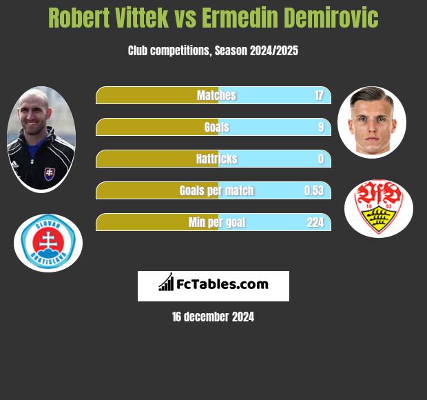 Robert Vittek vs Ermedin Demirovic h2h player stats