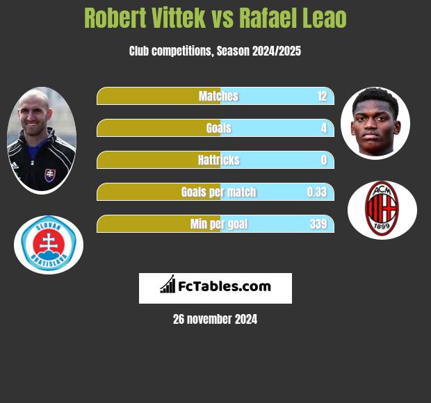 Robert Vittek vs Rafael Leao h2h player stats