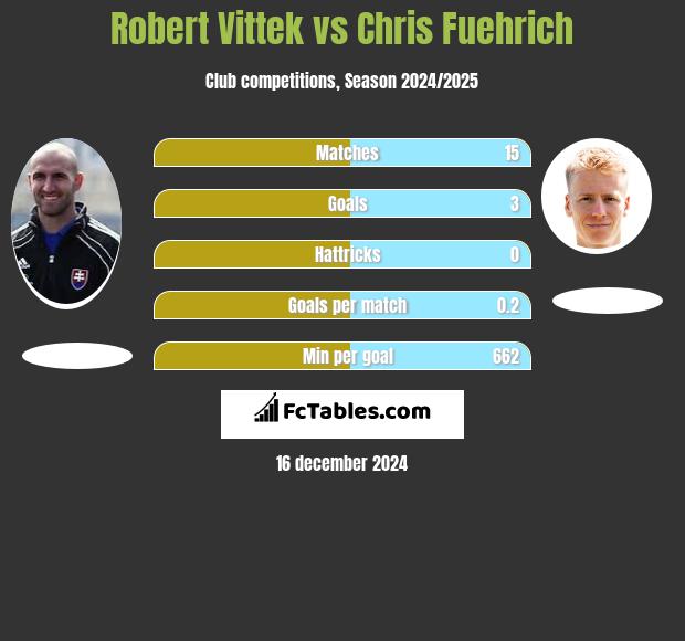 Robert Vittek vs Chris Fuehrich h2h player stats