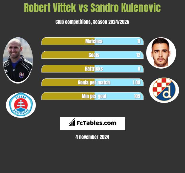 Robert Vittek vs Sandro Kulenovic h2h player stats