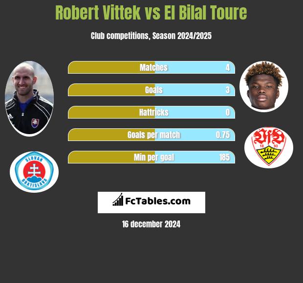 Robert Vittek vs El Bilal Toure h2h player stats