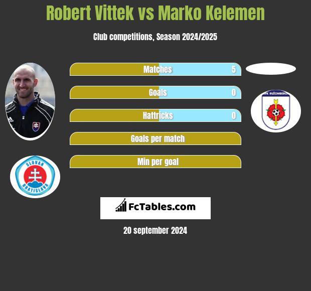 Robert Vittek vs Marko Kelemen h2h player stats