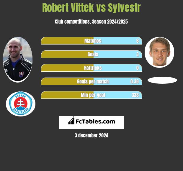 Robert Vittek vs Sylvestr h2h player stats