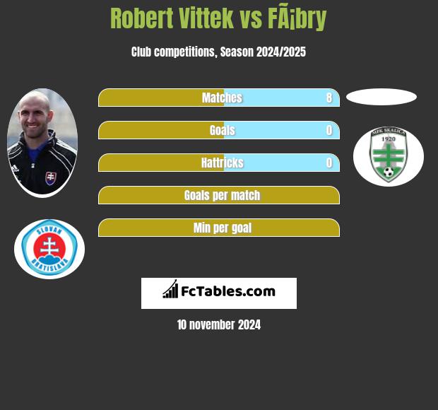 Robert Vittek vs FÃ¡bry h2h player stats