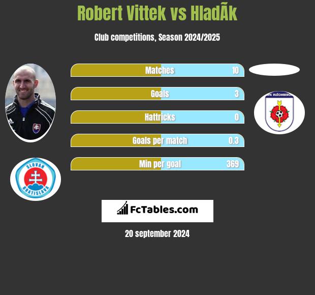 Robert Vittek vs HladÃ­k h2h player stats