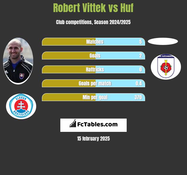 Robert Vittek vs Huf h2h player stats