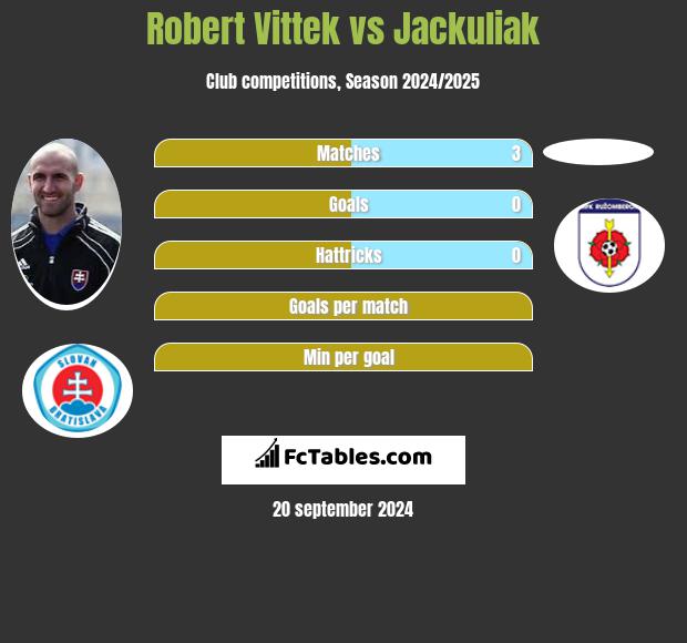 Robert Vittek vs Jackuliak h2h player stats