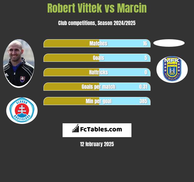 Robert Vittek vs Marcin h2h player stats