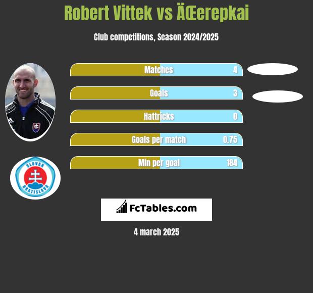 Robert Vittek vs ÄŒerepkai h2h player stats