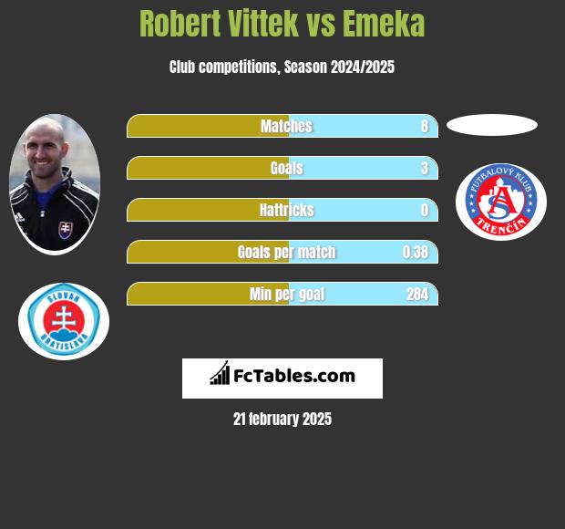 Robert Vittek vs Emeka h2h player stats