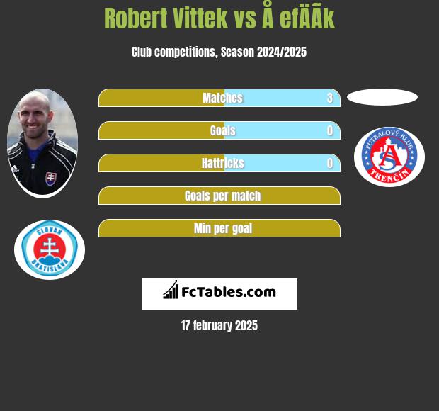 Robert Vittek vs Å efÄÃ­k h2h player stats