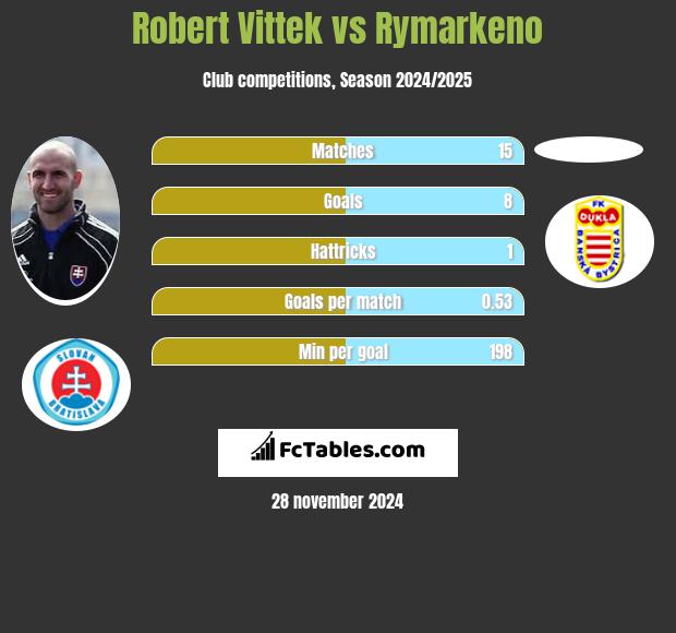 Robert Vittek vs Rymarkeno h2h player stats