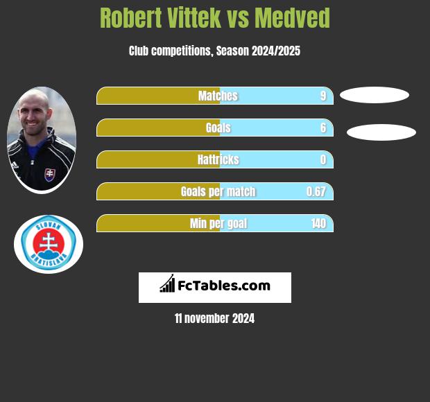 Robert Vittek vs Medved h2h player stats