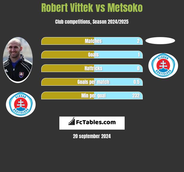 Robert Vittek vs Metsoko h2h player stats