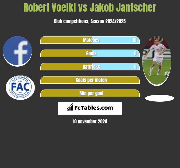 Robert Voelkl vs Jakob Jantscher h2h player stats