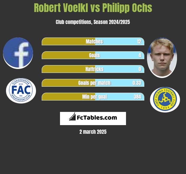 Robert Voelkl vs Philipp Ochs h2h player stats