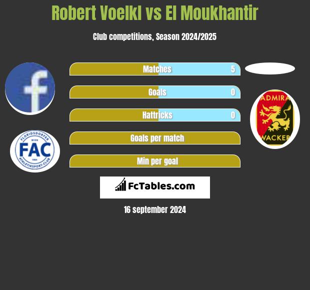 Robert Voelkl vs El Moukhantir h2h player stats