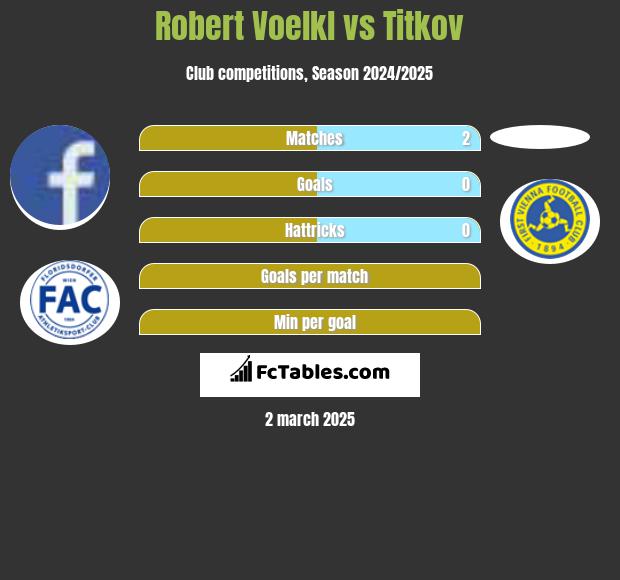 Robert Voelkl vs Titkov h2h player stats